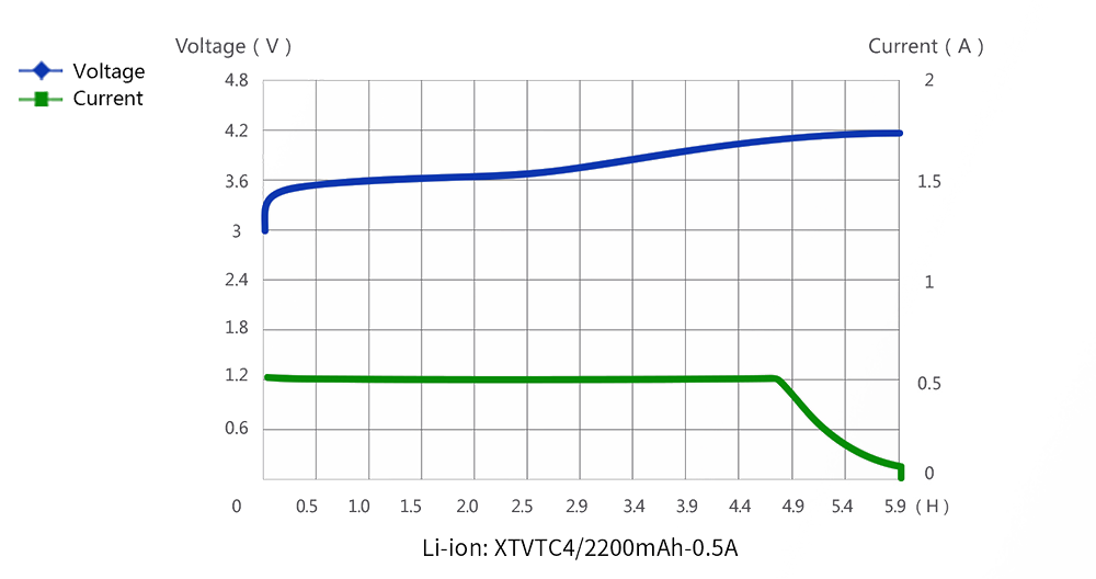 Wykres przedstawiający algorytm ładowania ładowarki XTAR MC1.