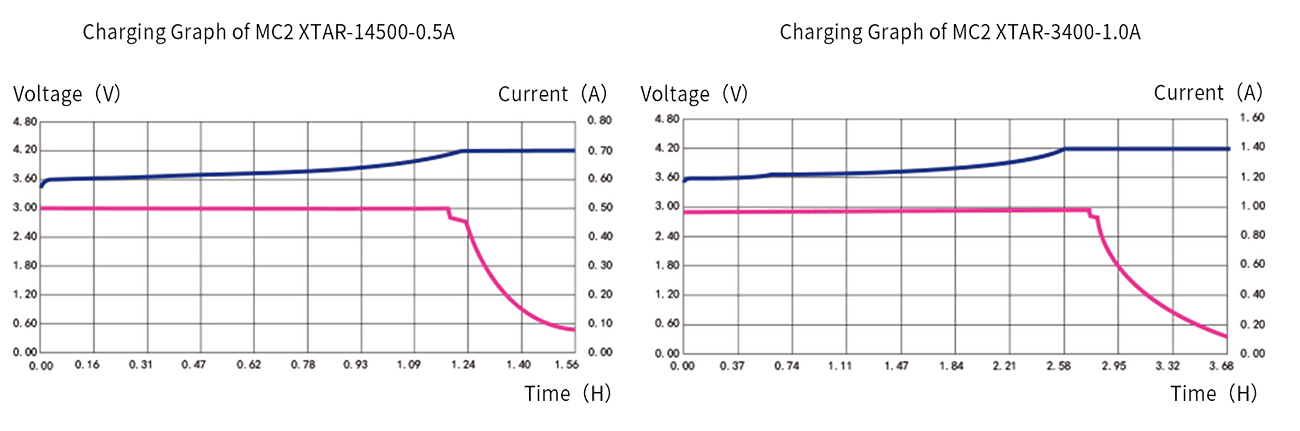 Wykres przedstawiający algorytm ładowania ładowarki XTAR MC2 Plus.