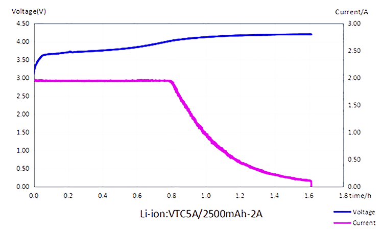Wykres obrazujący proces ładowania ogniwa.